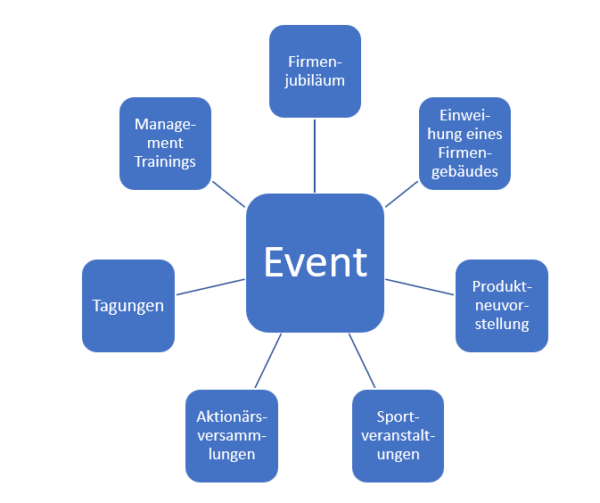 Eventmanagement: Konzeption, Planung und Durchführung - jetzt klicken!